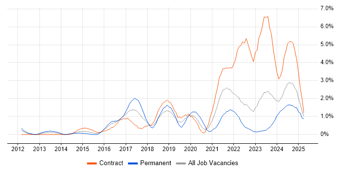 Job vacancy trend for GitHub in Devon