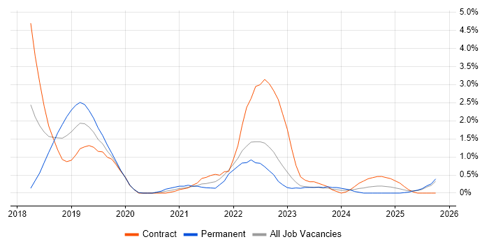 GitLab job vacancy trend in Devon