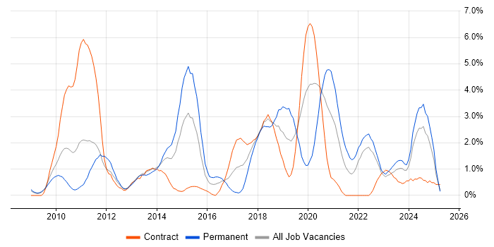 Job vacancy trend for Google in Devon Job vacancy trend for Google in Devon