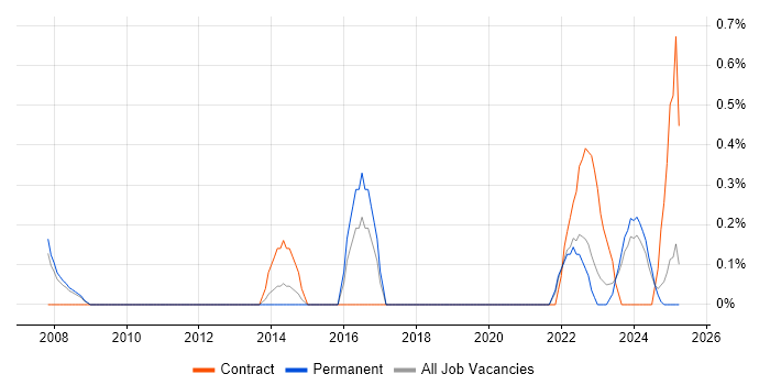 Job vacancy trend for Governance Manager in Devon