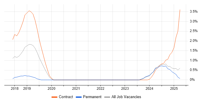 Job vacancy trend for Grafana in Devon