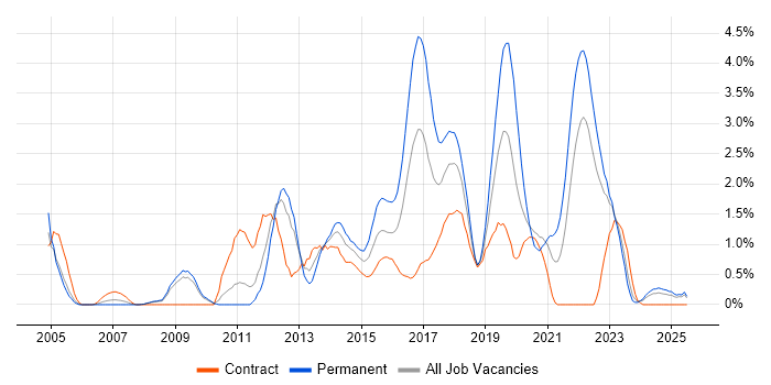 Job vacancy trend for Greenfield Project in Devon Job vacancy trend for Greenfield Project in Devon