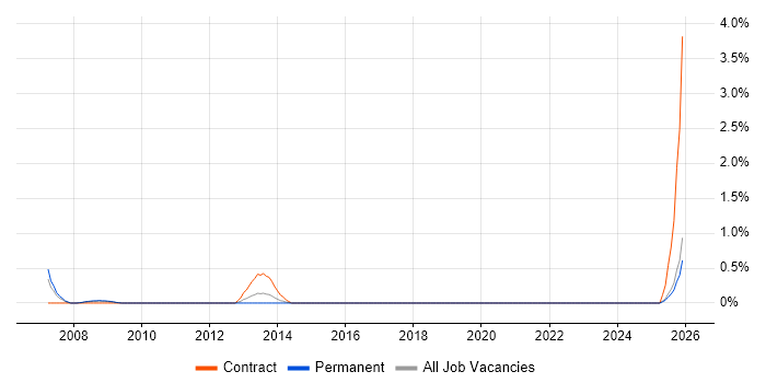 H.323 job vacancy trend in Devon