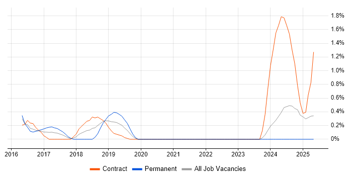 Job vacancy trend for Hackathon in Devon