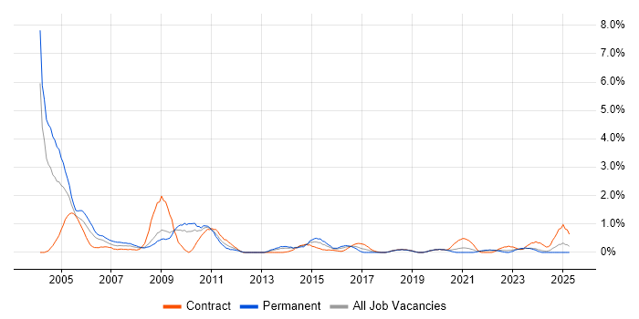 Job vacancy trend for Hardware Engineer in Devon