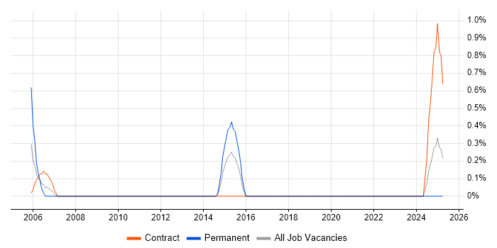 Job vacancy trend for Hardware Technician in Devon