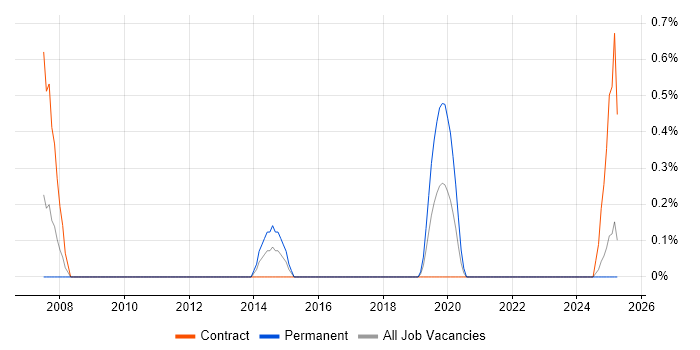 Job vacancy trend for HAZOP in Devon