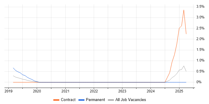 Job vacancy trend for Head of Information Management in Devon