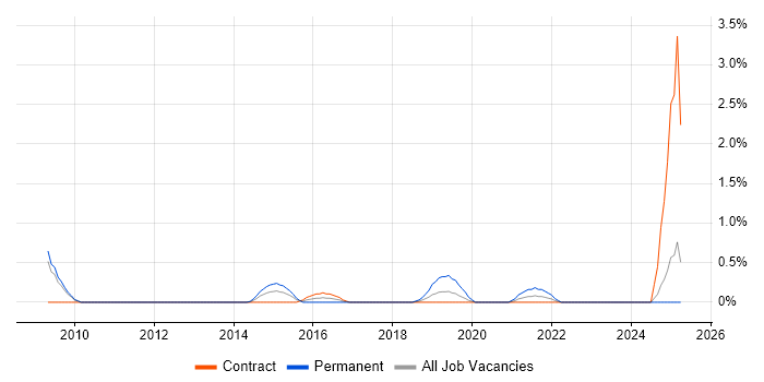 Job vacancy trend for Head of Information in Devon Job vacancy trend for Head of Information in Devon