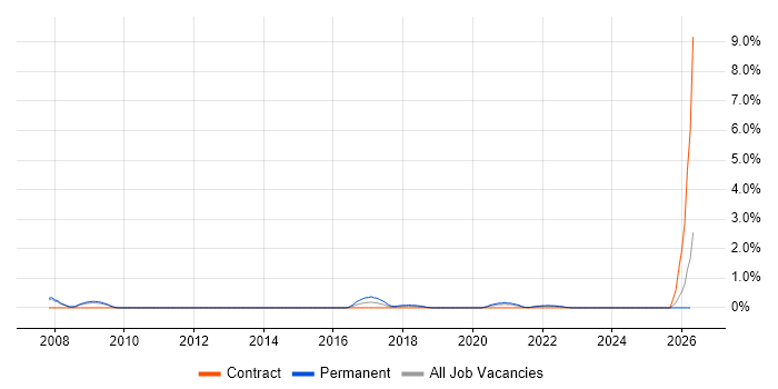 Head of Operations job vacancy trend in Devon