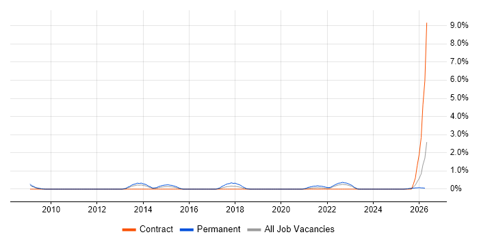 Head of Security job vacancy trend in Devon