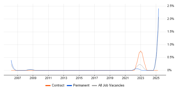 Job vacancy trend for Hedge funds in Devon Job vacancy trend for Hedge funds in Devon
