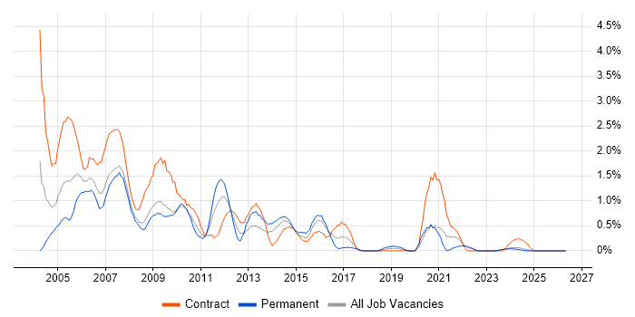 Help Desk Support job vacancy trend in Devon