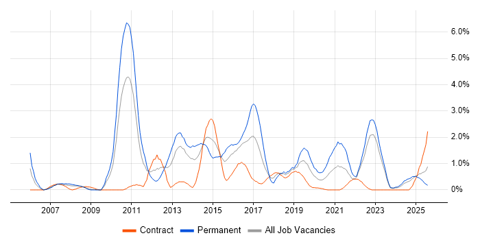 Job vacancy trend for High Availability in Devon