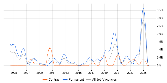 HNC job vacancy trend in Devon
