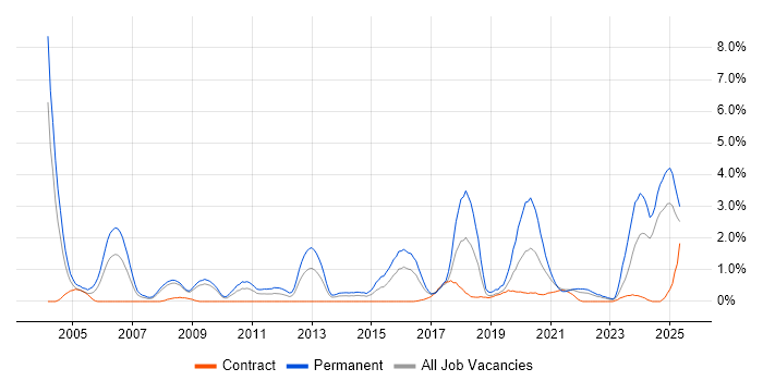 Job vacancy trend for HND in Devon Job vacancy trend for HND in Devon