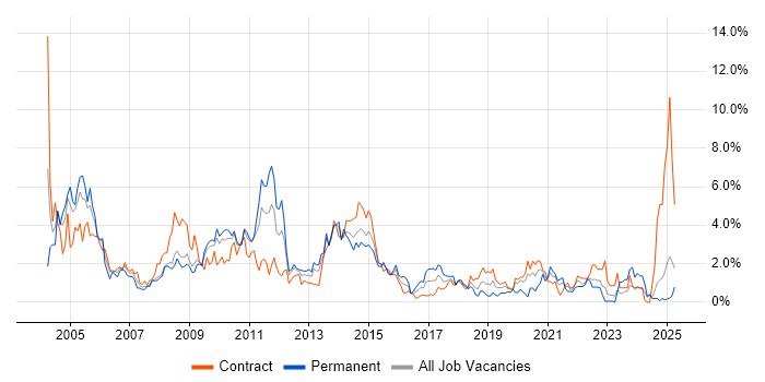 Job vacancy trend for HP in Devon Job vacancy trend for HP in Devon