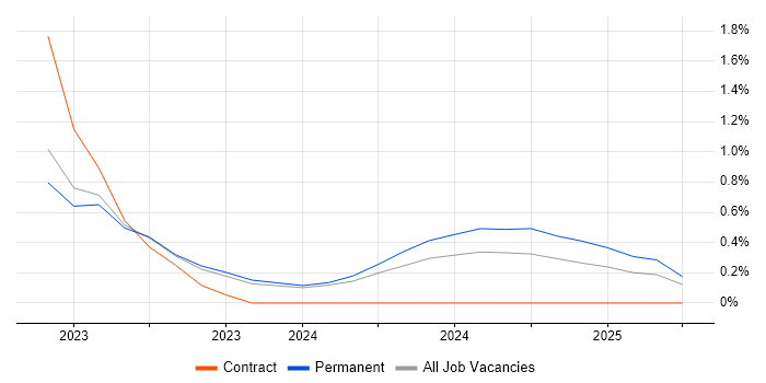 Job vacancy trend for HSRP in Devon Job vacancy trend for HSRP in Devon