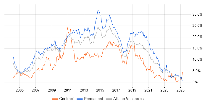 Job vacancy trend for HTML in Devon Job vacancy trend for HTML in Devon