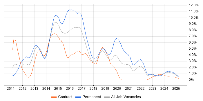 Job vacancy trend for HTML5 in Devon Job vacancy trend for HTML5 in Devon