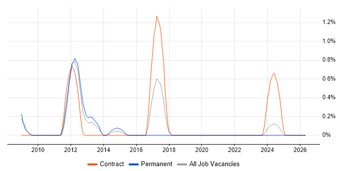 Hudson job vacancy trend in Devon