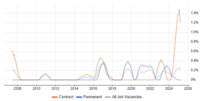 Job vacancy trend for Human Factors in Devon