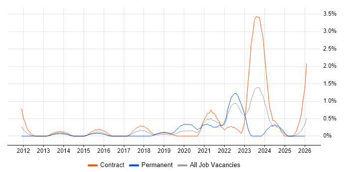 Hybrid Cloud job vacancy trend in Devon