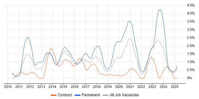 Job vacancy trend for Hyper-V in Devon Job vacancy trend for Hyper-V in Devon