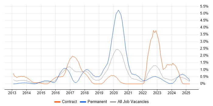 Job vacancy trend for IaaS in Devon Job vacancy trend for IaaS in Devon