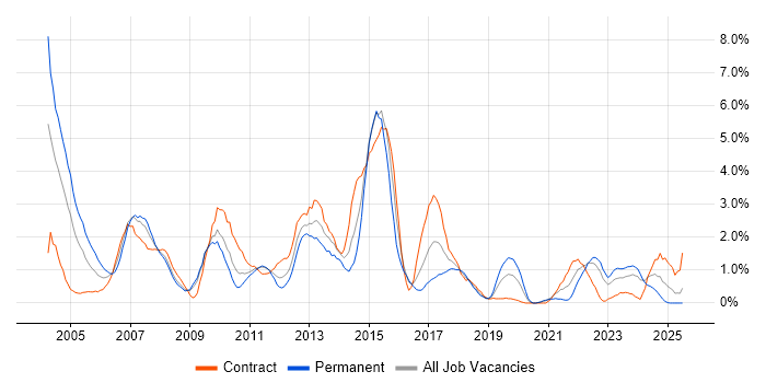 Job vacancy trend for IBM in Devon Job vacancy trend for IBM in Devon