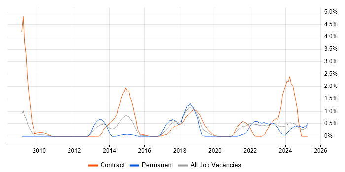 Job vacancy trend for Identity Management in Devon Job vacancy trend for Identity Management in Devon