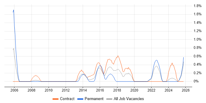 Impact Analysis job vacancy trend in Devon Impact Analysis job vacancy trend in Devon