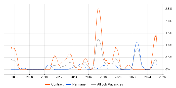 Job vacancy trend for Impact Assessments in Devon Job vacancy trend for Impact Assessments in Devon