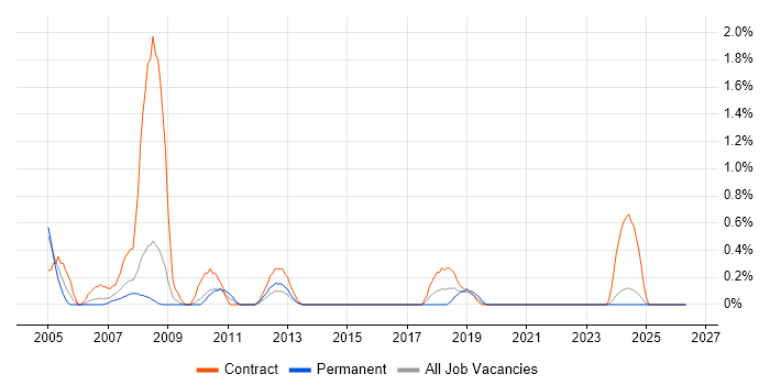 Implementation Consultant job vacancy trend in Devon