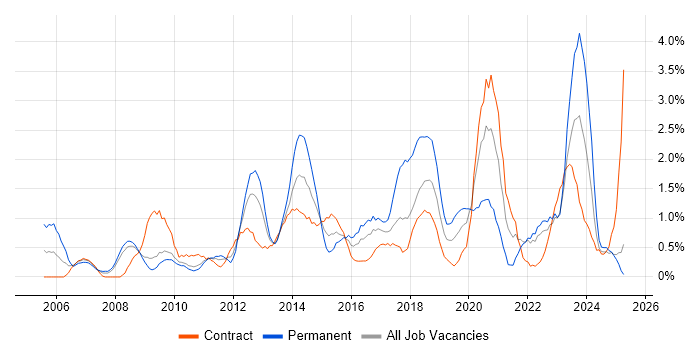 Job vacancy trend for Incident Management in Devon