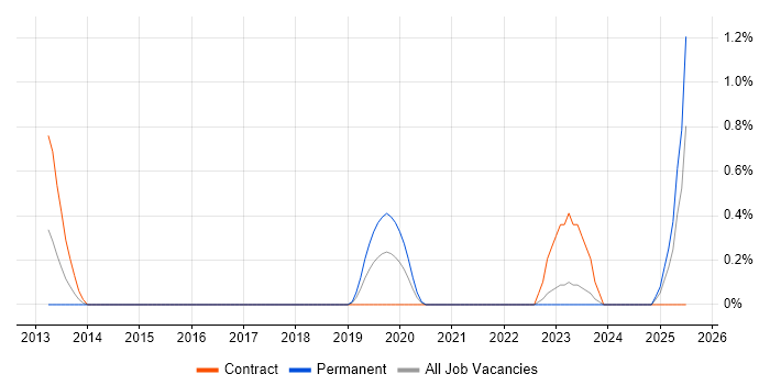 Job vacancy trend for Incident Manager in Devon Job vacancy trend for Incident Manager in Devon