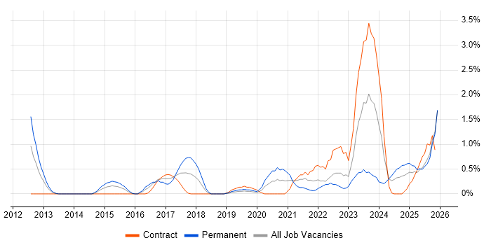 Incident Response job vacancy trend in Devon