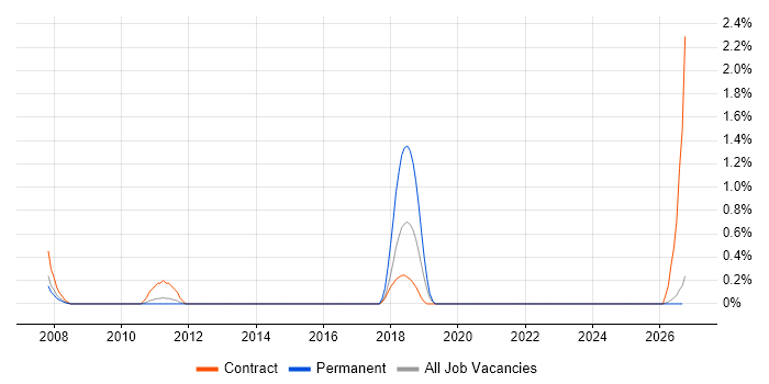 Inertial Measurement job vacancy trend in Devon