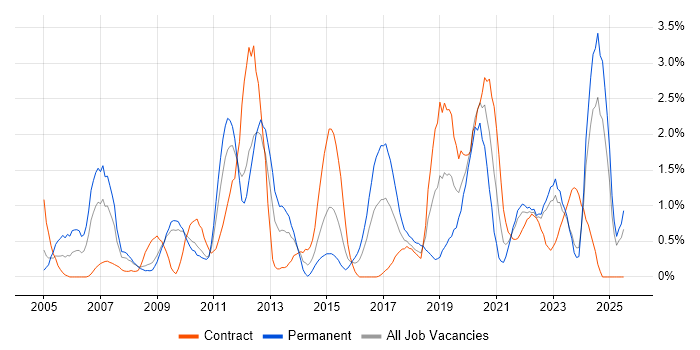 Job vacancy trend for Influencing Skills in Devon