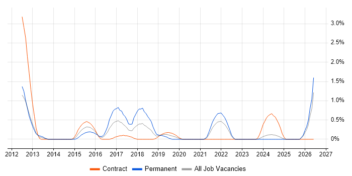 Infor job vacancy trend in Devon