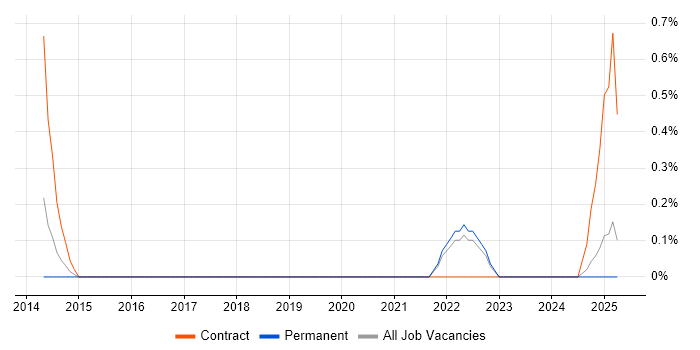 Job vacancy trend for Information Governance Manager in Devon