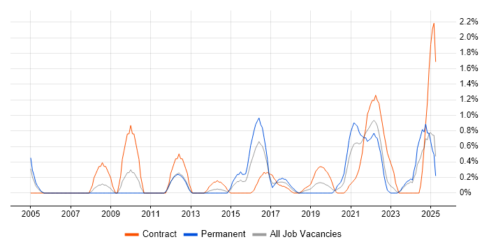 Job vacancy trend for Information Governance in Devon Job vacancy trend for Information Governance in Devon