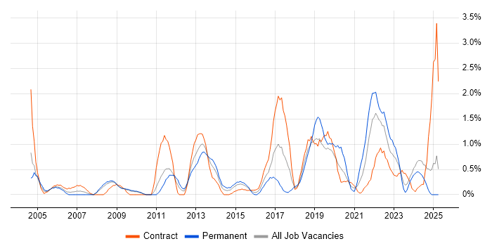 Job vacancy trend for Information Management in Devon