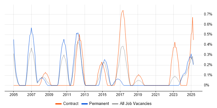 Job vacancy trend for Information Officer in Devon