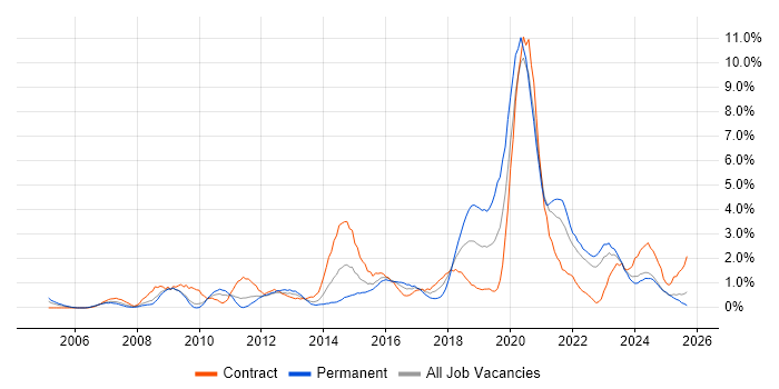 Information Security job vacancy trend in Devon Information Security job vacancy trend in Devon