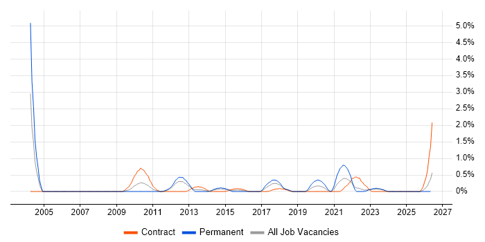 Infrastructure Architect job vacancy trend in Devon