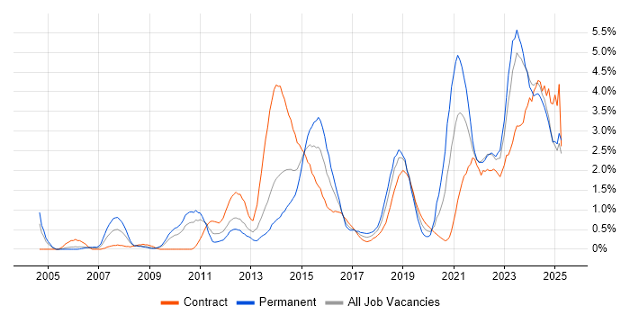 Job vacancy trend for Infrastructure Engineer in Devon Job vacancy trend for Infrastructure Engineer in Devon