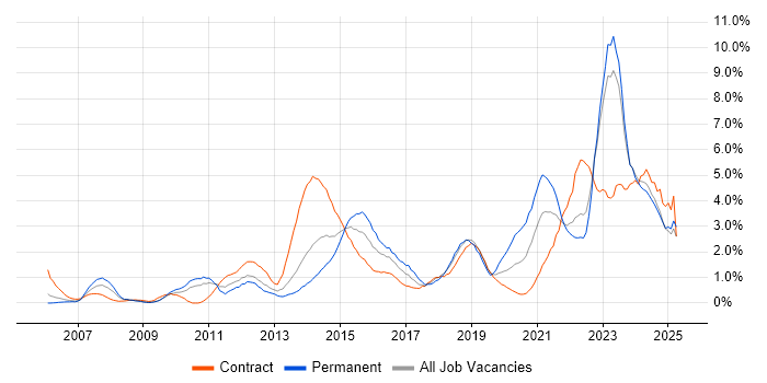 Job vacancy trend for Infrastructure Engineering in Devon