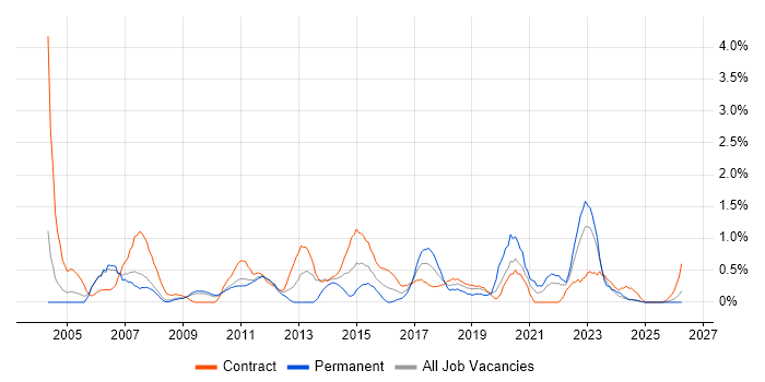 Infrastructure Manager job vacancy trend in Devon