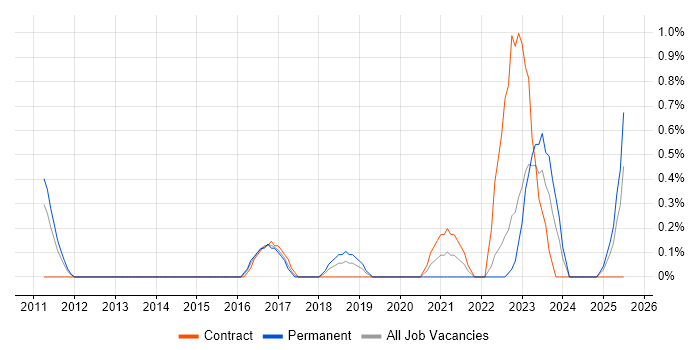 Job vacancy trend for Infrastructure Monitoring in Devon Job vacancy trend for Infrastructure Monitoring in Devon